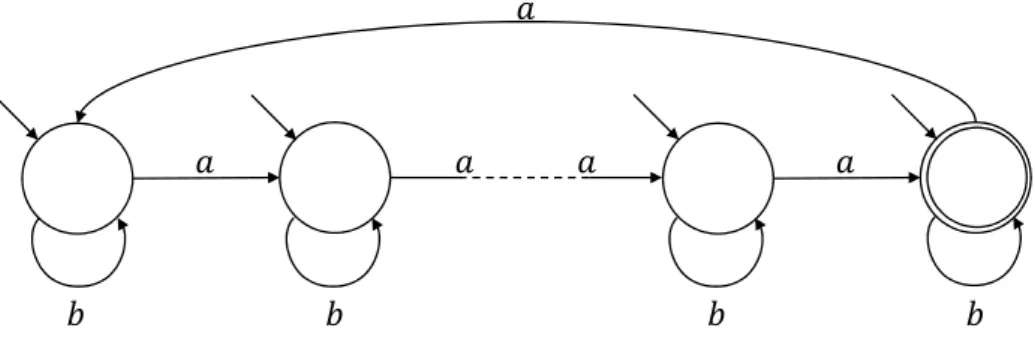 図 3.13: | Σ | = 2 のとき， V´ azquez らのアルゴリズムの出力の状態数が 1 となる入力例． {0,1,2,3,4} 0,1,2,3,4 {0,1,2,3,4}入力 出力 図 3.14: | Σ | = 1 のとき， V´ azquez らのアルゴリズムの出力の状態数が 1 となる具体例． {0,1,2,3,4} {0,1,2,3,4}0,1,2,3,4 , 